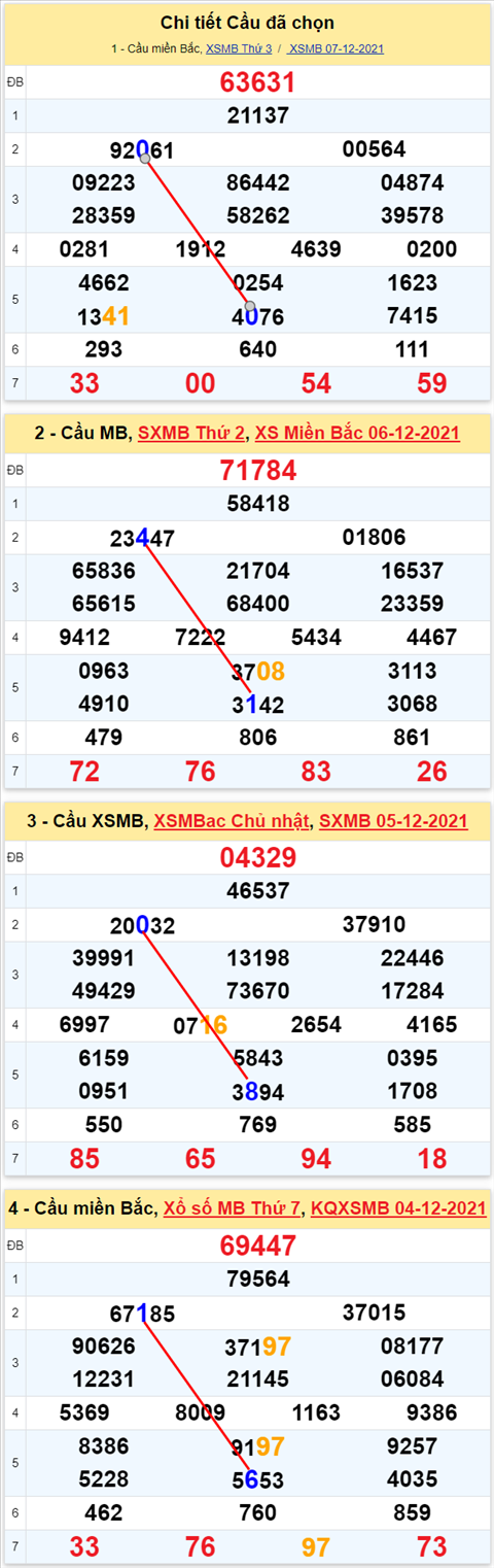 Lô kép XSMB 08122021 - Phân tích số kép Miền Bắc 08-12 thứ 4 hình ảnh 3 Lo kep XSMB 08122021 - Phan tich so kep Mien Bac 08-12 thu 4 hinh anh 3