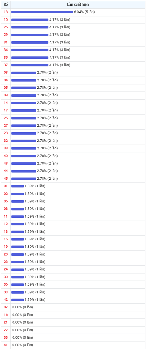 Thong ke Vietlott 08122021 - Phan tich Xo so Mega 645 08-12 Thu 4 hinh anh 2