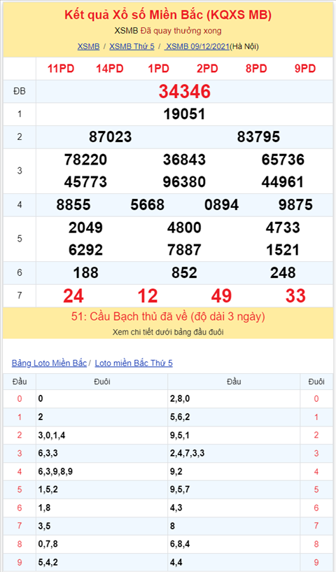Binh luan KQXSMB 09122021 kep 00 ve lien tiep 4 ngay hinh anh 2
