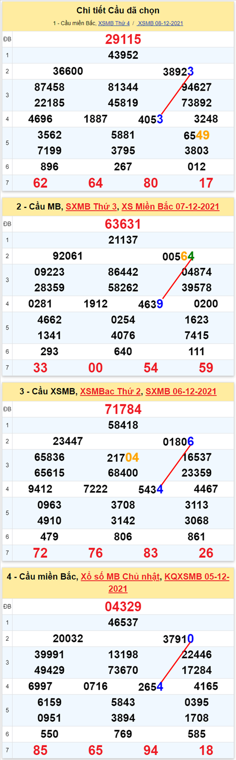 Lô kép XSMB 09122021 - Phân tích số kép Miền Bắc 09-12 thứ 5 hình ảnh 3 Lo kep XSMB 09122021 - Phan tich so kep Mien Bac 09-12 thu 5 hinh anh 3