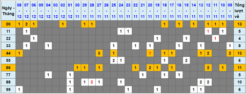 Lo kep XSMB 09122021 - Phan tich so kep Mien Bac 09-12 thu 5 hinh anh