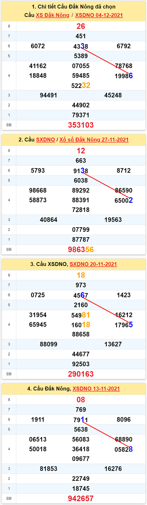 Thong ke XSMT 11122021 - Phan tich Xo so Mien Trung 11-12 Thu 7 hinh anh 3