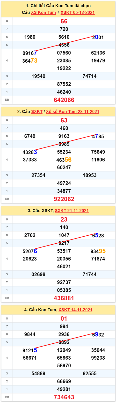 Thong ke XSMT 12122021 - Phan tich Xo so Mien Trung 12-12 Chu nhat hinh anh 2