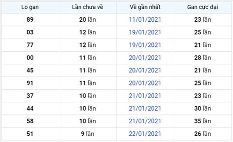 Phan tich XSMB 01022021 - Thong ke XSMB thu 2 ngay 01-02 hinh anh 3
