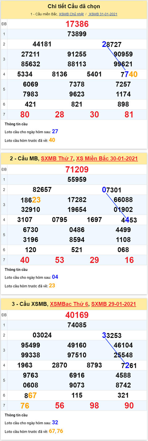 Phan tich XSMB 01022021 - Thong ke XSMB thu 2 ngay 01-02 hinh anh 4