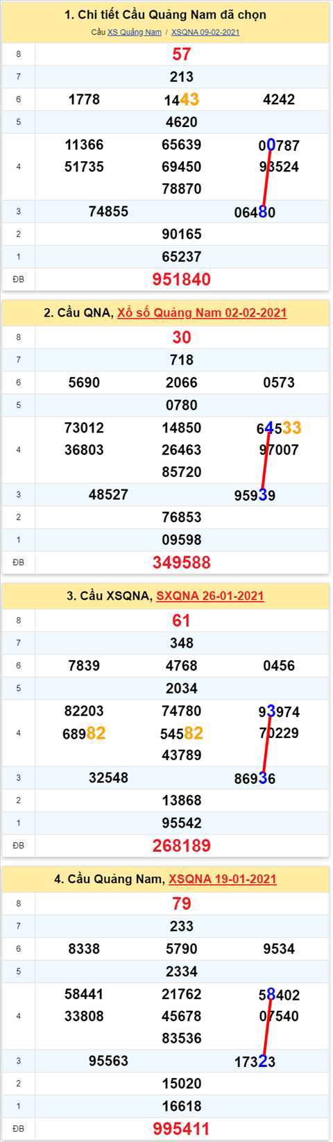 Thong ke XSMT 16022021 - Phan tich Xo so Mien Trung 16-02 Thu 3 hinh anh 2
