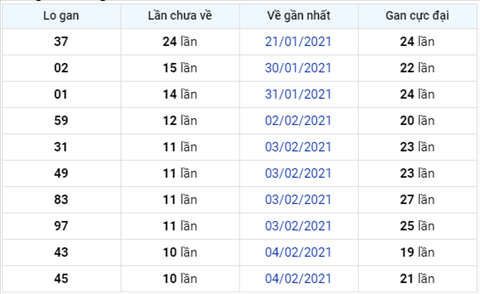 Phan tich XSMB ngay 19022021 - Thong ke XSMB thu 6 hinh anh 3