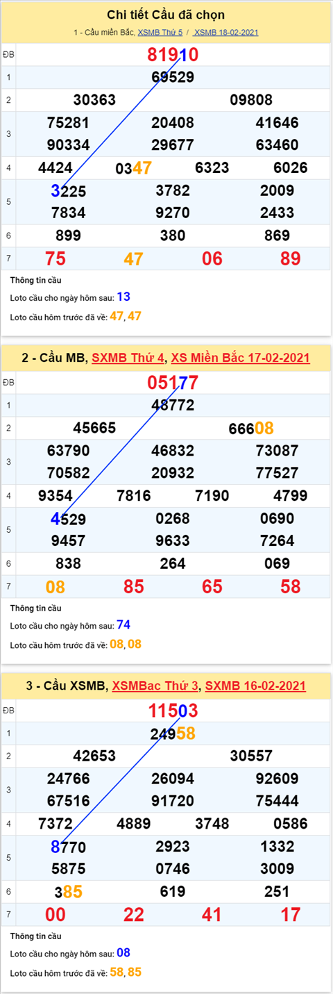 Phan tich XSMB ngay 19022021 - Thong ke XSMB thu 6 hinh anh 4