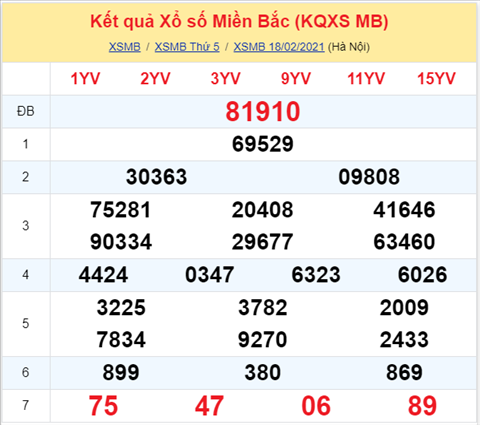 Phan tich XSMB ngay 19022021 - Thong ke XSMB thu 6 hinh anh