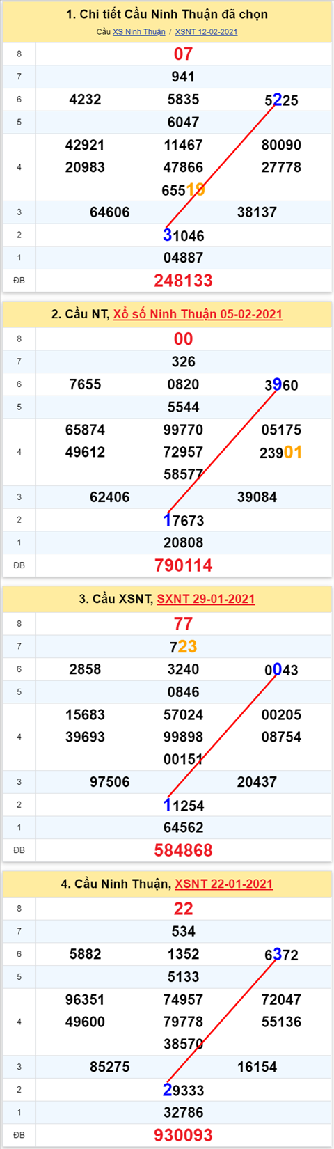 Thong ke XSMT 19022021 - Phan tich Xo so Mien Trung 19-02 Thu 6 hinh anh 2
