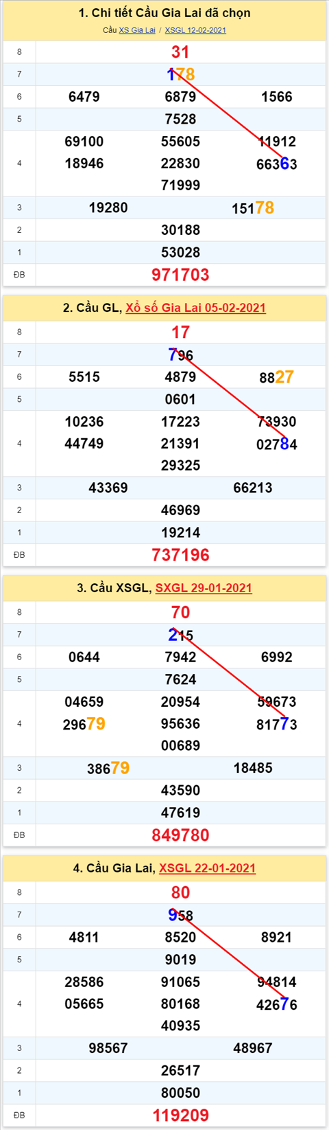 Thong ke XSMT 19022021 - Phan tich Xo so Mien Trung 19-02 Thu 6 hinh anh