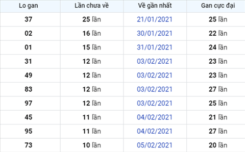 Phan tich XSMB ngay 20022021 - Thong ke xo so Mien Bac Thu 7 hom nay hinh anh 2