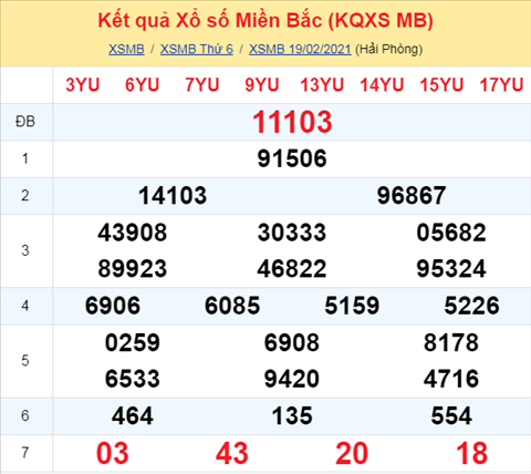 Phan tich XSMB ngay 20022021 - Thong ke xo so Mien Bac Thu 7 hom nay hinh anh