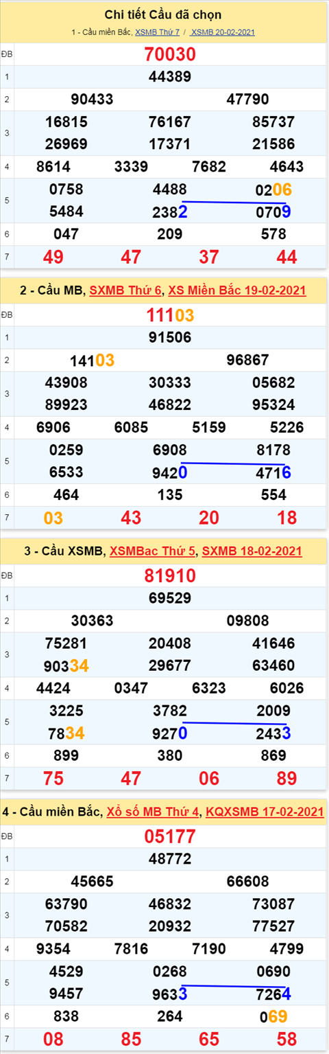 Phan tich XSMB ngay 21022021 - Thong ke xo so Mien Bac 21-02 Chu Nhat hinh anh 3