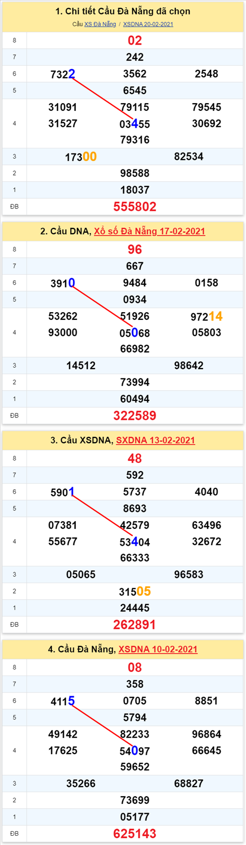 Thong ke XSMT 24022021 - Phan tich Xo so Mien Trung 24-02 Thu 4 hinh anh 2