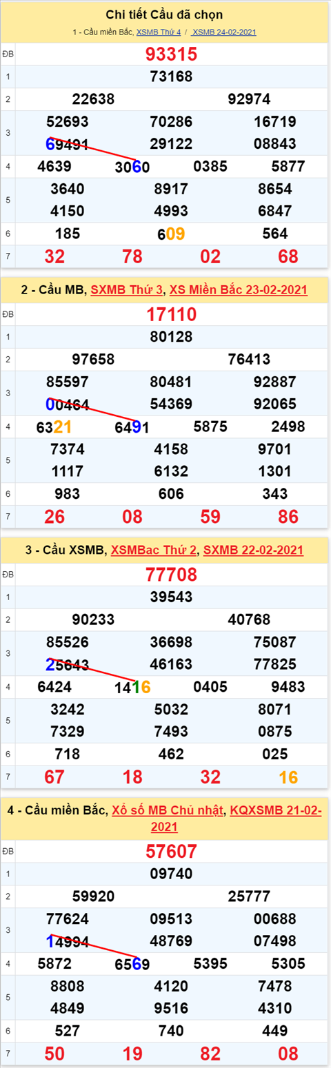 Lo kep XSMB 25022021 - Phan tich so kep Mien Bac 25-02 thu 5 hinh anh 2