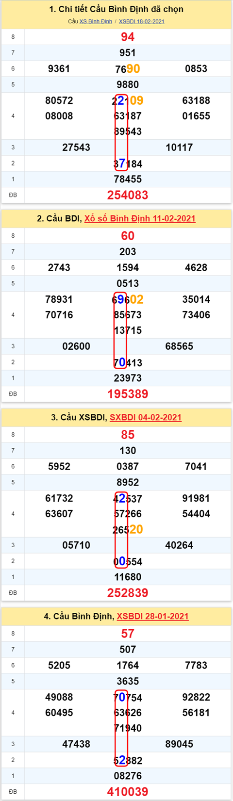 Thong ke XSMT 25022021 - Phan tich Xo so Mien Trung 25-02 Thu 5 hinh anh
