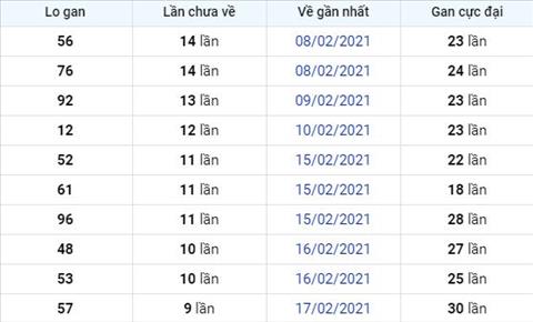 Phan tich XSMB 27022021 thu 7 - Thong ke xo so Mien Bac 27-02 Hom nay hinh anh 2