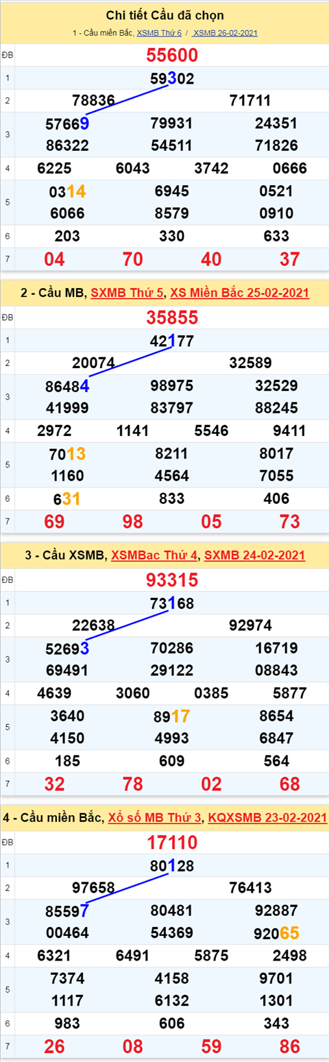Phân tích XSMB 27022021 thứ 7 - Thống kê xổ số Miền Bắc 27-02 Hôm nay hình ảnh 3 Phan tich XSMB 27022021 thu 7 - Thong ke xo so Mien Bac 27-02 Hom nay hinh anh 3