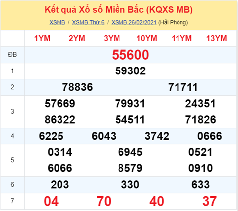 Phân tích XSMB 27022021 thứ 7 - Thống kê xổ số Miền Bắc 27-02 Hôm nay hình ảnh Phan tich XSMB 27022021 thu 7 - Thong ke xo so Mien Bac 27-02 Hom nay hinh anh