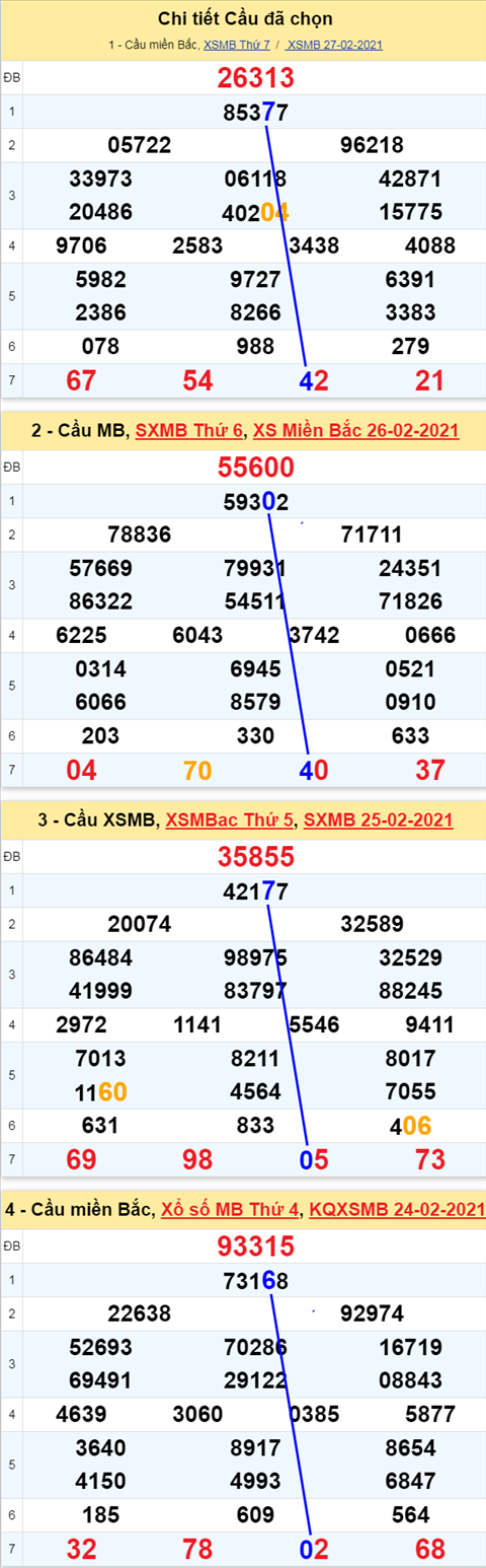 Phan tich XSMB 2802 Chu Nhat - Thong ke xo so Mien Bac 28-02-21 hinh anh 3