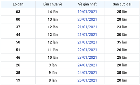 Thong ke XSMB 03022021 - Phan tich XSMB thu 4 ngay 03-02 hinh anh 3