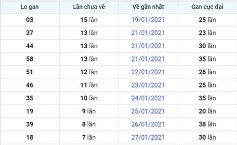 Phan tich XSMB 04022021 - Thong ke XSMB thu 5 hom nay hinh anh 3
