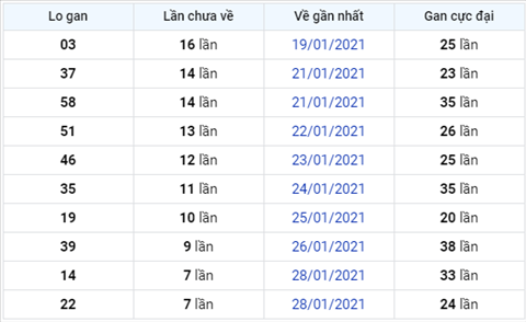 Phan tich XSMB ngay 05022021 - Thong ke XSMB thu 6 hom nay hinh anh 3