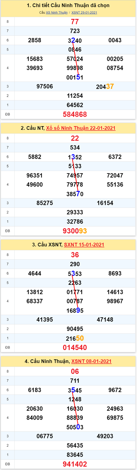 Thong ke XSMT 05022021 - Phan tich Xo so Mien Trung 05-02 Thu 6 hinh anh 2