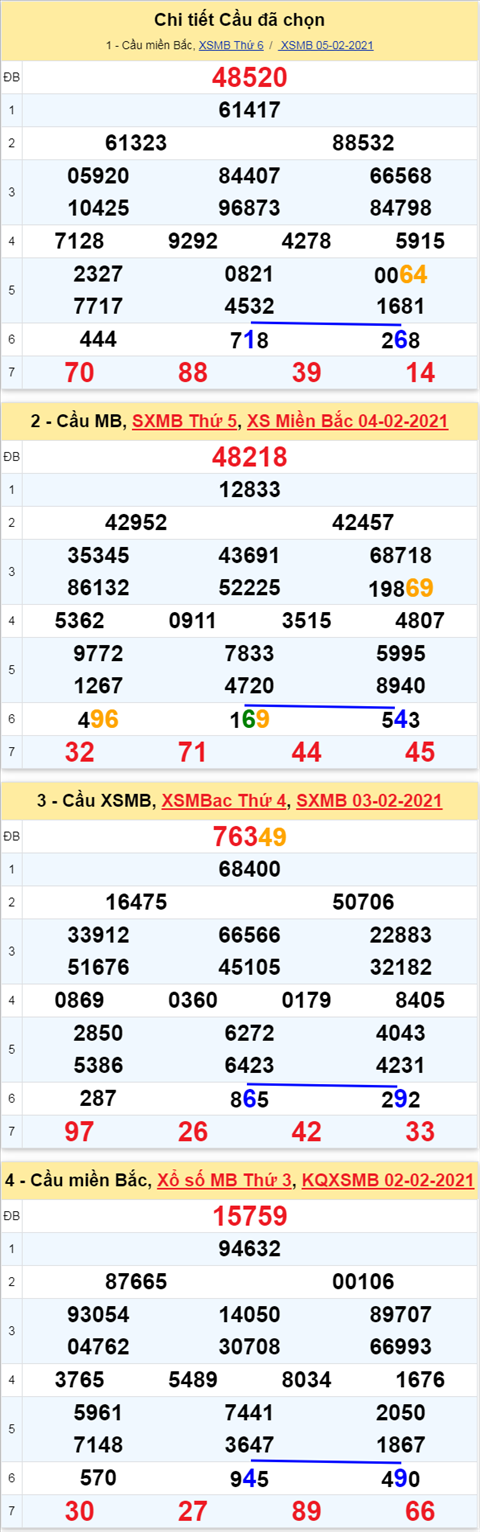 Phan tich XSMB ngay 06022021 - Thong ke xo so Mien Bac 06-02 Thu 7 hinh anh 3