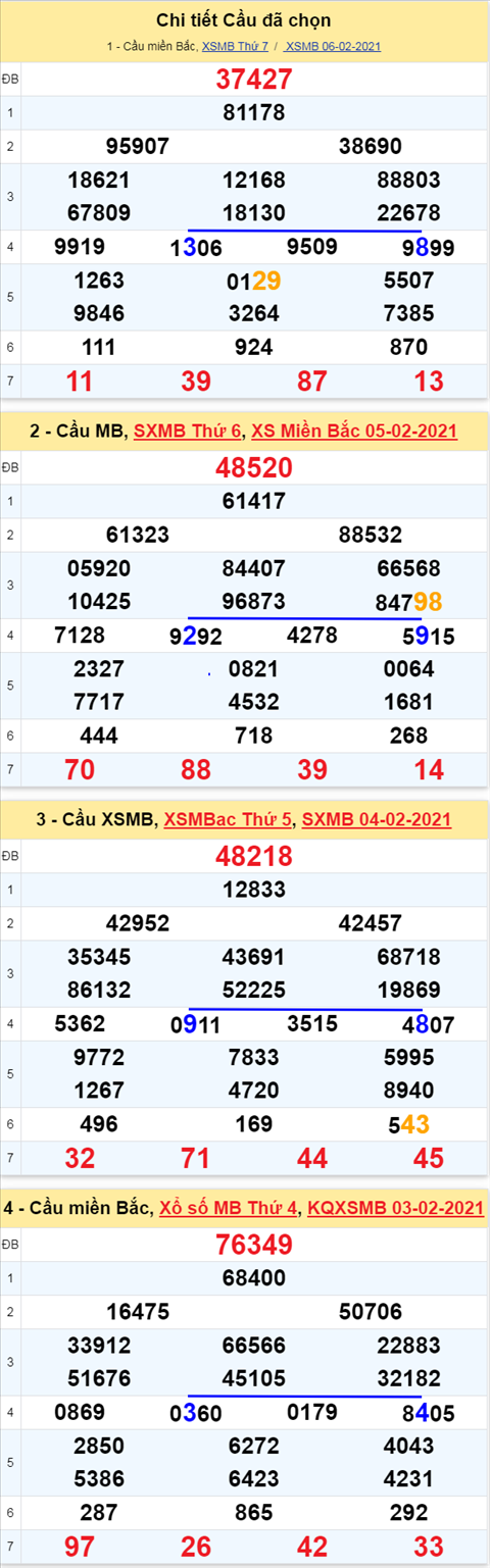 Phan tich XSMB ngay 07022021 - Thong ke xo so Mien Bac 7-2 Chu Nhat hinh anh 3
