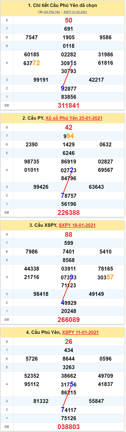 Thong ke XSMT 08022021 - Phan tich Xo so Mien Trung 0802 Thu 2 hinh anh