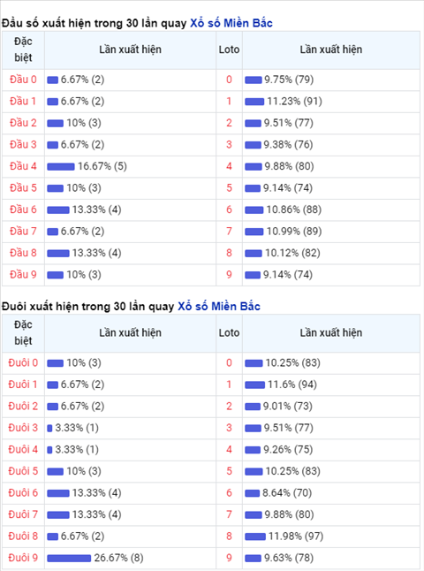 thong-ke-dau-duoi-loto-xsmb-thu-3-ngay-09022021-xs
