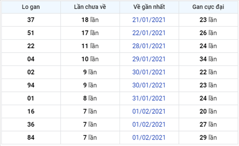 thong-ke-logan-xsmb-thu-3-ngay-9012021-xs