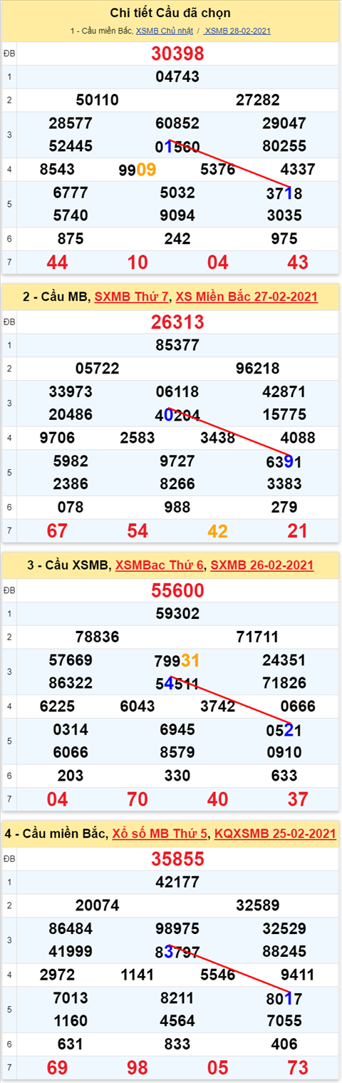 Lo kep XSMB 01032021 - Phan tich so kep Mien Bac 01-03 thu 2 hinh anh
