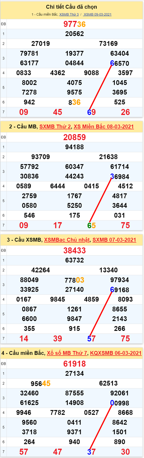 Lo kep XSMB 10032021 - Phan tich so kep Mien Bac 10-03 thu 4 hinh anh 2