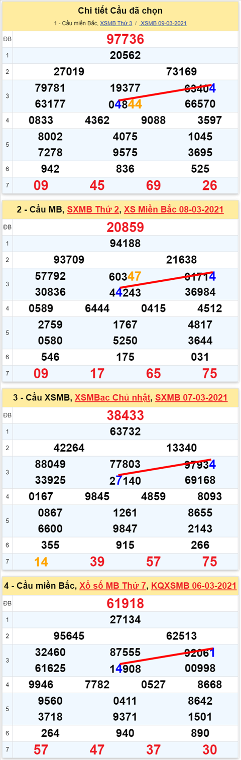 Lo kep XSMB 10032021 - Phan tich so kep Mien Bac 10-03 thu 4 hinh anh