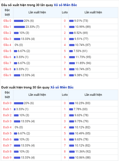 Phan tich XSMB 1203 thu 6 - Thong ke XS Mien Bac hom nay hinh anh 2