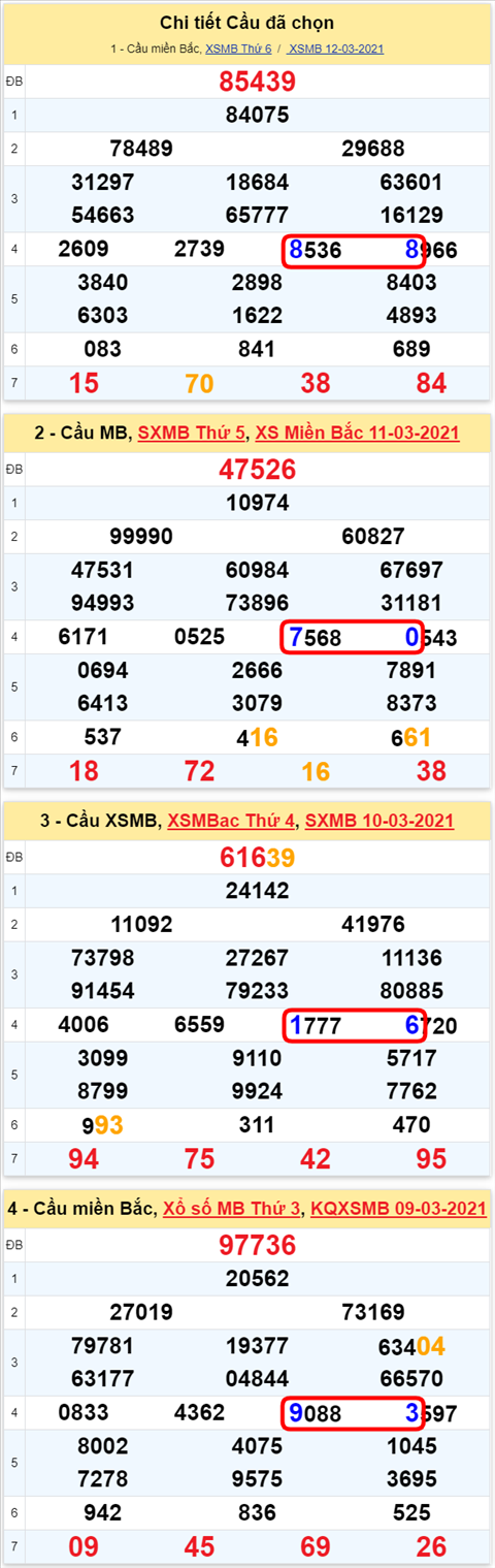 Lô kép XSMB 13032021 - Phân tích số kép Miền Bắc 13-03 thứ 7 hình ảnh 2 Lo kep XSMB 13032021 - Phan tich so kep Mien Bac 13-03 thu 7 hinh anh 2