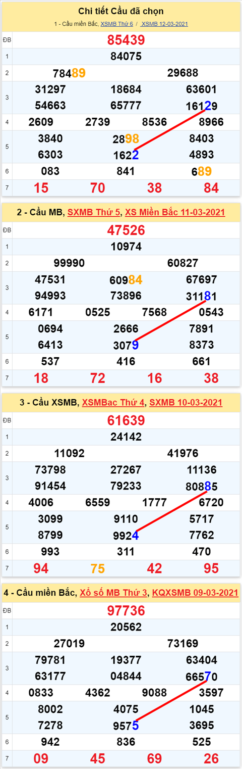 Lô kép XSMB 13032021 - Phân tích số kép Miền Bắc 13-03 thứ 7 hình ảnh Lo kep XSMB 13032021 - Phan tich so kep Mien Bac 13-03 thu 7 hinh anh
