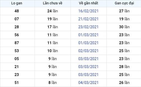 Phan tich XSMB 1303 - Thong ke xo so Mien Bac 13-3-21 Thu 7 hinh anh 2