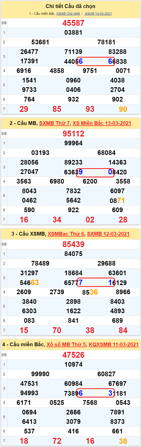 Lo kep XSMB 15032021 - Phan tich so kep Mien Bac 15-03 thu 2 hinh anh 2
