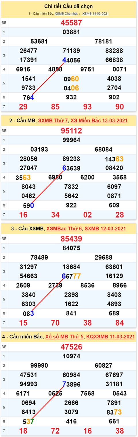 Lo kep XSMB 15032021 - Phan tich so kep Mien Bac 15-03 thu 2 hinh anh