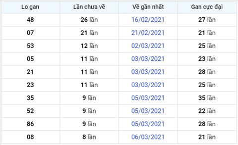 Phan tich XSMB thu 2 ngay 1503 - Thong ke XSMB hom nay 153 hinh anh 3