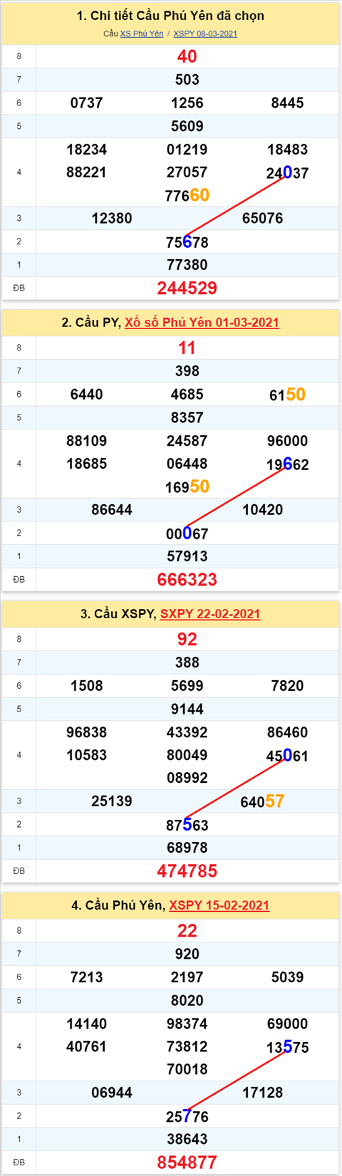 Thong ke XSMT 15032021 - Phan tich Xo so Mien Trung 1503 Thu 2 hinh anh