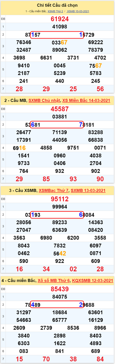 Lo kep XSMB 16032021 - Phan tich so kep Mien Bac 16-03 thu 3 hinh anh