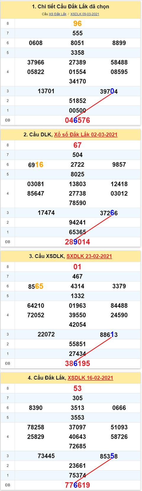 Thong ke XSMT 16032021 - Phan tich Xo so Mien Trung 1603 Thu 3 hinh anh
