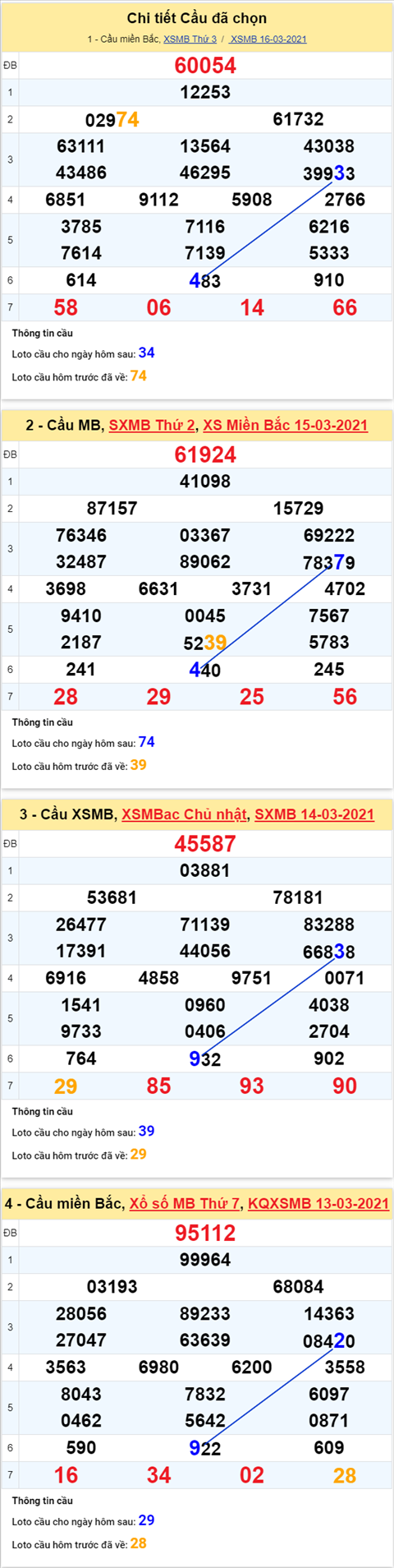 Phan tich XSMB 173 Thu 4 - Thong ke XSMB hom nay 17-03 hinh anh 4