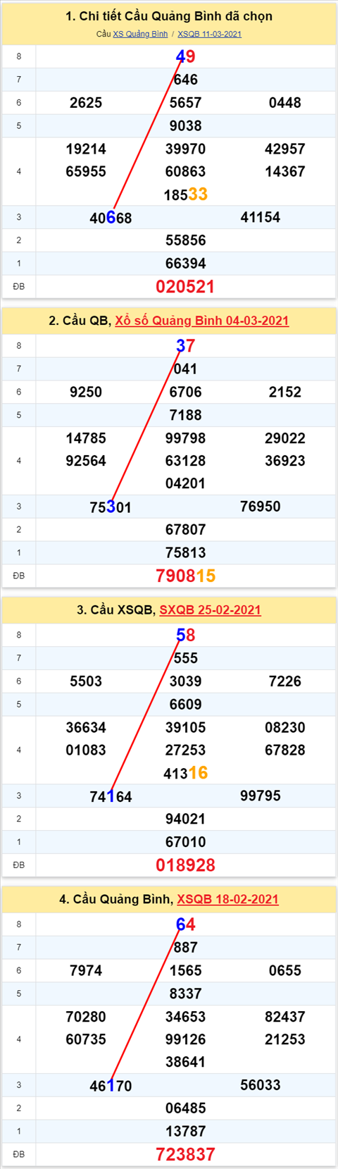 Thong ke XSMT 18032021 - Phan tich Xo so Mien Trung 18-03 Thu 5 hinh anh 2