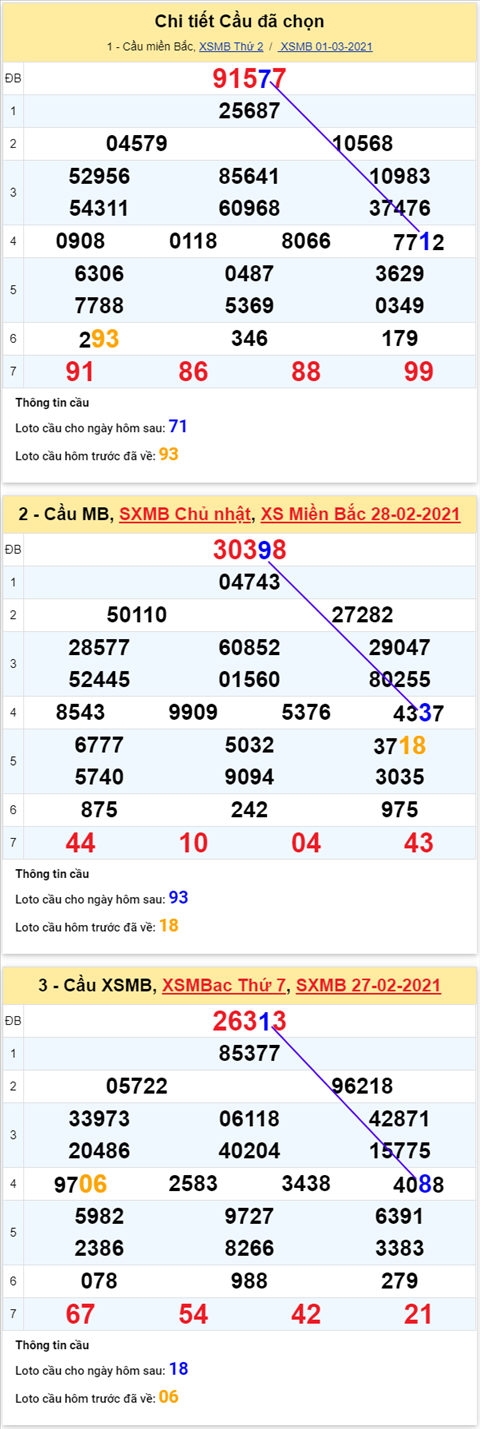 Phan tich XSMB 0203 - Thong ke XSMB hom nay thu 3 ngay 23 hinh anh 4